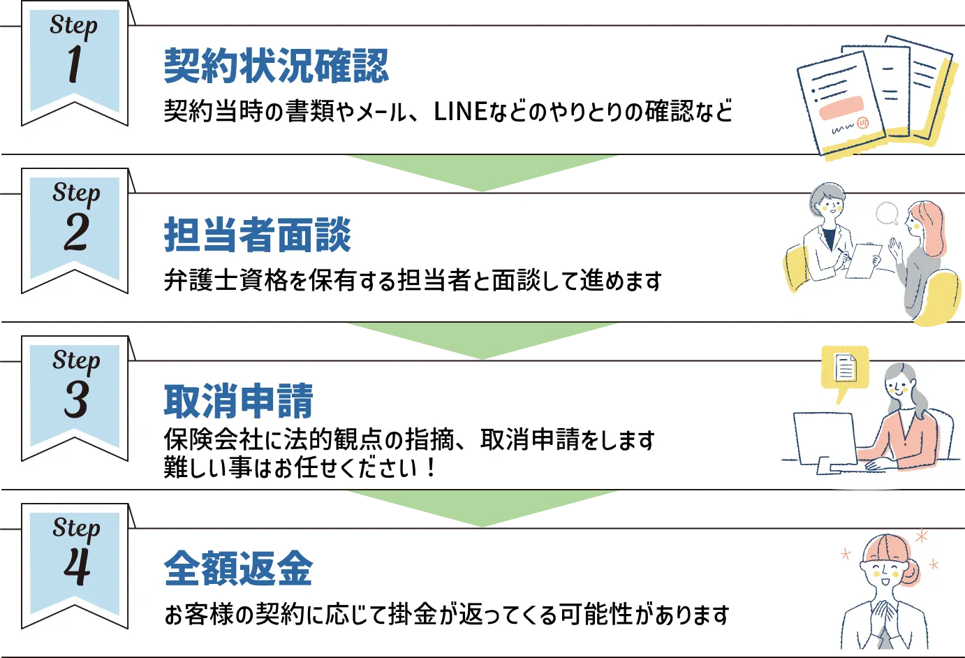 ご利用の流れ：Step1契約状況確認、Step2担当者面談（弁護士資格保有者）、Step3取消申請、Step4全額返金（掛金が返ってくる可能性があります）